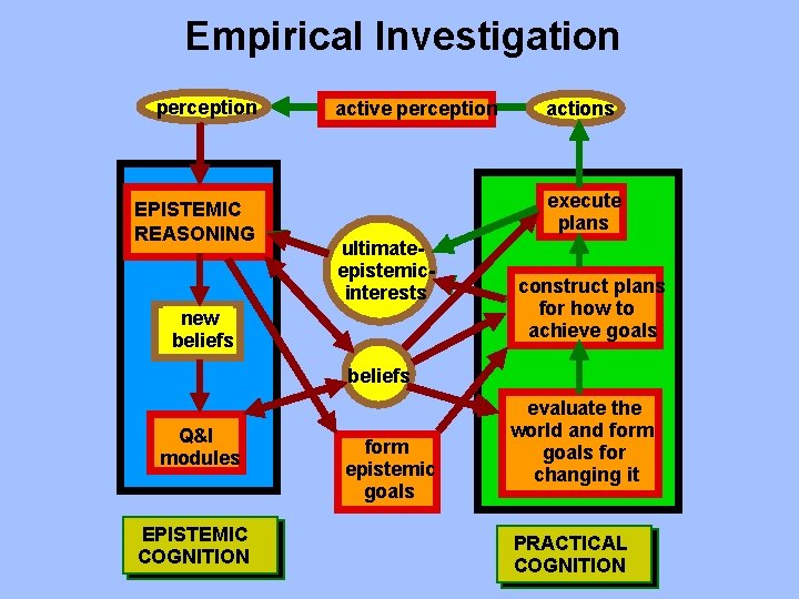 Empirical Investigation perception EPISTEMIC REASONING active perception actions execute plans ultimateepistemicinterests new beliefs construct