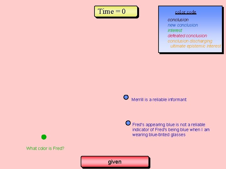 Time = 0 color code conclusion new conclusion interest defeated conclusion discharging ultimate epistemic