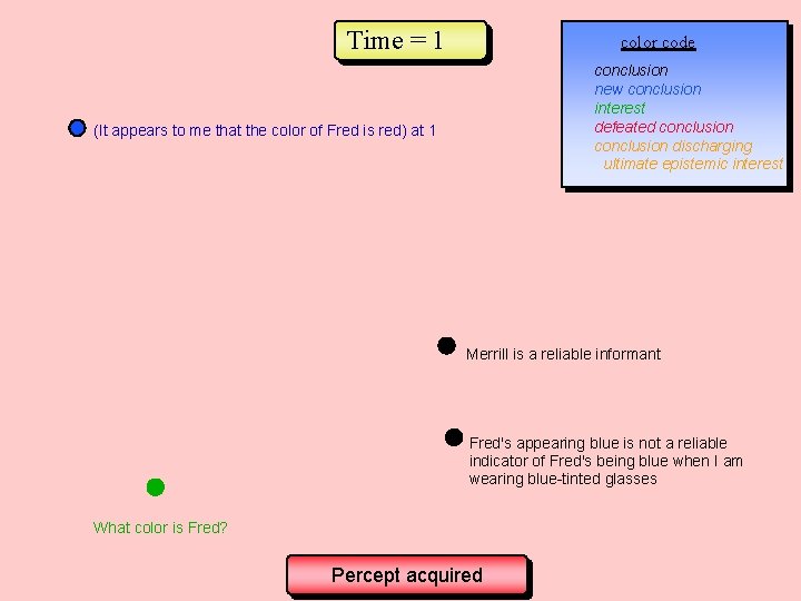 Time = 1 color code conclusion new conclusion interest defeated conclusion discharging ultimate epistemic