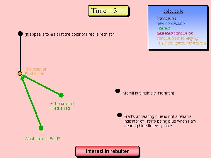 Time = 3 color code conclusion new conclusion interest defeated conclusion discharging ultimate epistemic