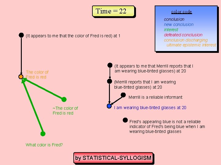 Time = 22 color code conclusion new conclusion interest defeated conclusion discharging ultimate epistemic