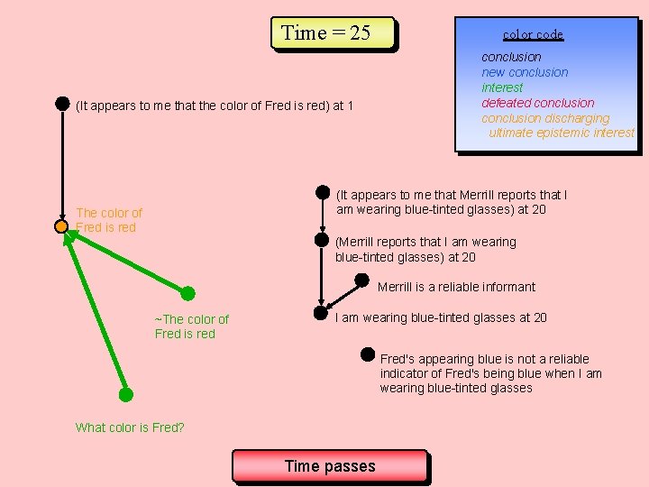 Time = 25 (It appears to me that the color of Fred is red) Time = 25 (It appears to me that the color of Fred is red)