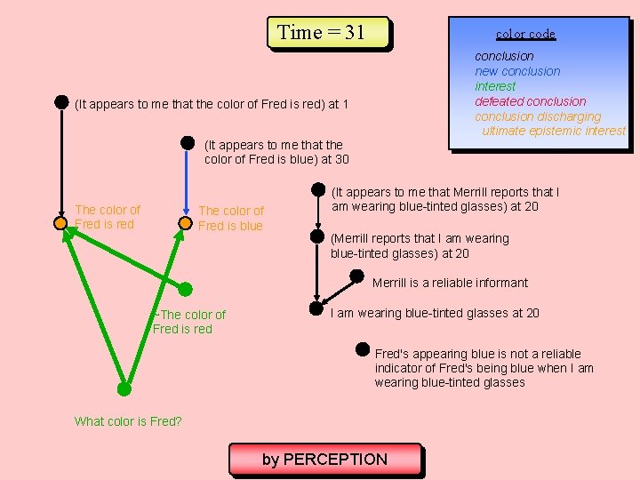 Time = 31 color code conclusion new conclusion interest defeated conclusion discharging ultimate epistemic