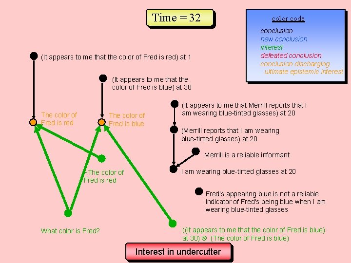 Time = 32 color code conclusion new conclusion interest defeated conclusion discharging ultimate epistemic Time = 32 color code conclusion new conclusion interest defeated conclusion discharging ultimate epistemic