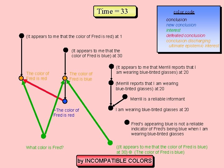 Time = 33 color code conclusion new conclusion interest defeated conclusion discharging ultimate epistemic