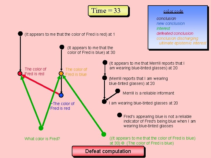 Time = 33 color code conclusion new conclusion interest defeated conclusion discharging ultimate epistemic