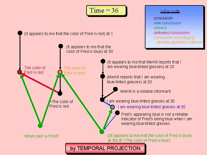 Time = 36 color code conclusion new conclusion interest defeated conclusion discharging ultimate epistemic