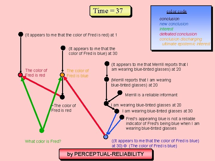 Time = 37 color code conclusion new conclusion interest defeated conclusion discharging ultimate epistemic Time = 37 color code conclusion new conclusion interest defeated conclusion discharging ultimate epistemic