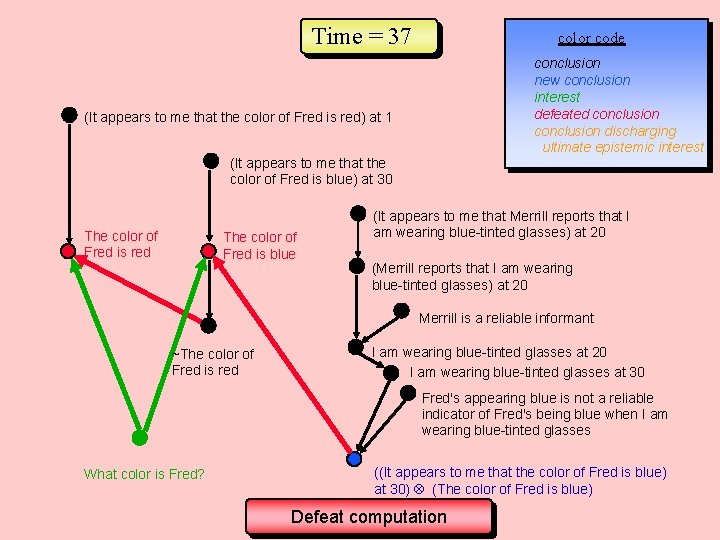 Time = 37 color code conclusion new conclusion interest defeated conclusion discharging ultimate epistemic Time = 37 color code conclusion new conclusion interest defeated conclusion discharging ultimate epistemic