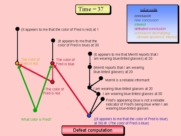 Time = 37 color code conclusion new conclusion interest defeated conclusion discharging ultimate epistemic Time = 37 color code conclusion new conclusion interest defeated conclusion discharging ultimate epistemic