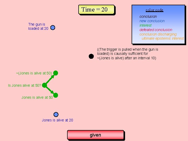 Time = 20 color code conclusion new conclusion interest defeated conclusion discharging ultimate epistemic Time = 20 color code conclusion new conclusion interest defeated conclusion discharging ultimate epistemic