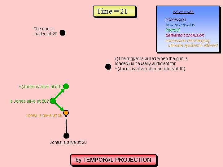 Time = 21 color code conclusion new conclusion interest defeated conclusion discharging ultimate epistemic