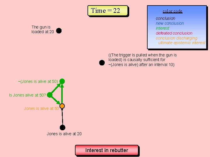 Time = 22 color code conclusion new conclusion interest defeated conclusion discharging ultimate epistemic Time = 22 color code conclusion new conclusion interest defeated conclusion discharging ultimate epistemic