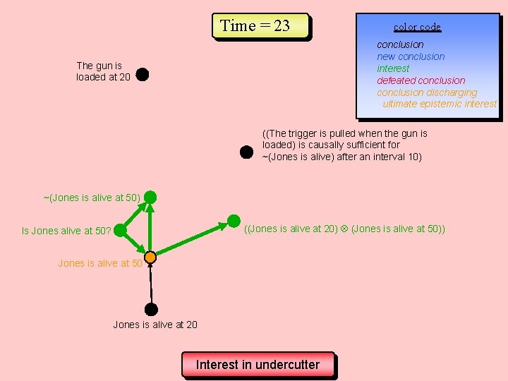 Time = 23 color code conclusion new conclusion interest defeated conclusion discharging ultimate epistemic Time = 23 color code conclusion new conclusion interest defeated conclusion discharging ultimate epistemic