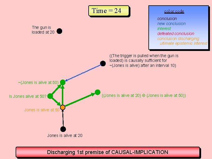 Time = 24 The gun is loaded at 20 color code conclusion new conclusion