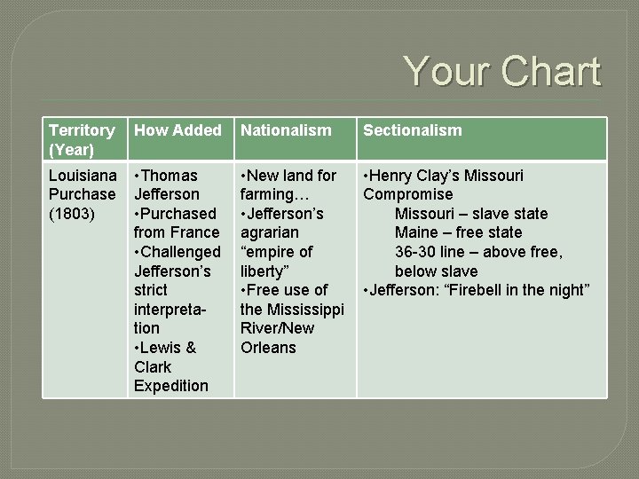 Your Chart Territory (Year) How Added Nationalism Sectionalism Louisiana Purchase (1803) • Thomas Jefferson