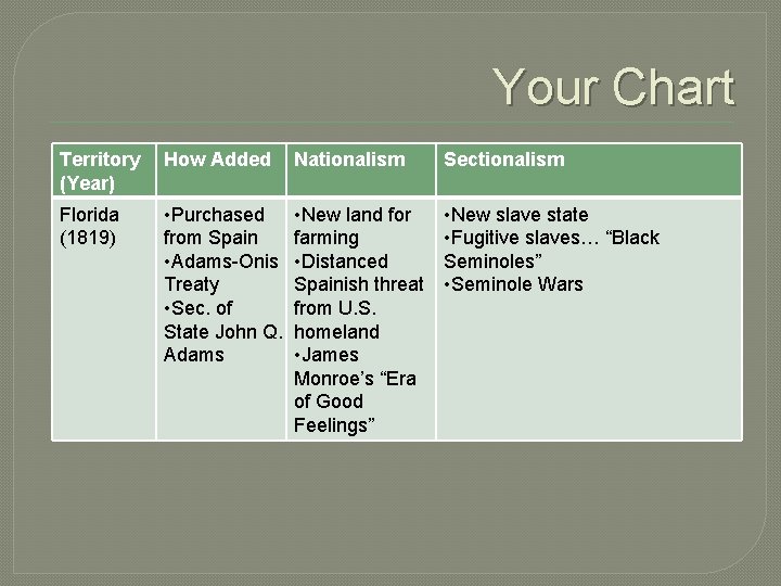 Your Chart Territory (Year) How Added Nationalism Sectionalism Florida (1819) • Purchased from Spain