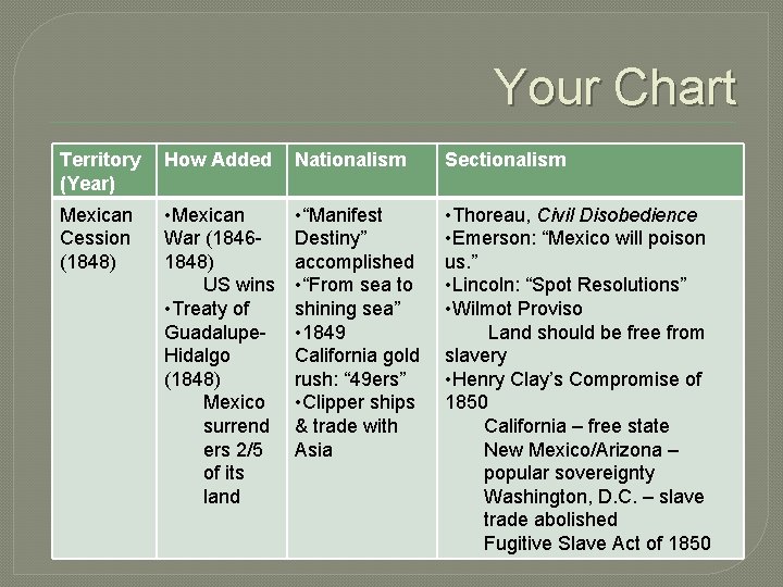 Your Chart Territory (Year) How Added Nationalism Sectionalism Mexican Cession (1848) • Mexican War