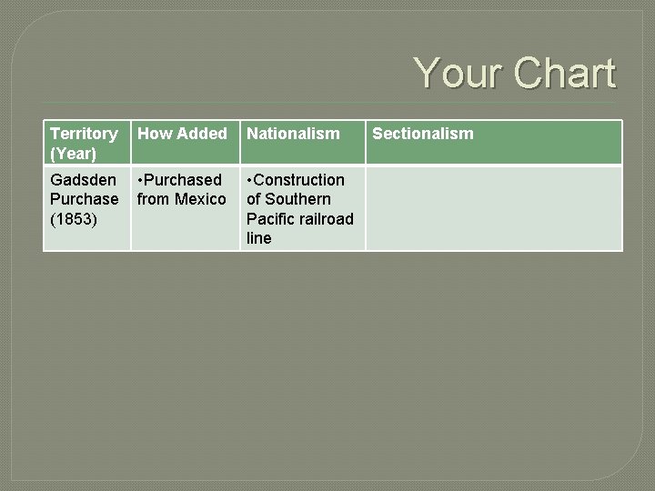 Your Chart Territory (Year) How Added Nationalism Gadsden Purchase (1853) • Purchased from Mexico