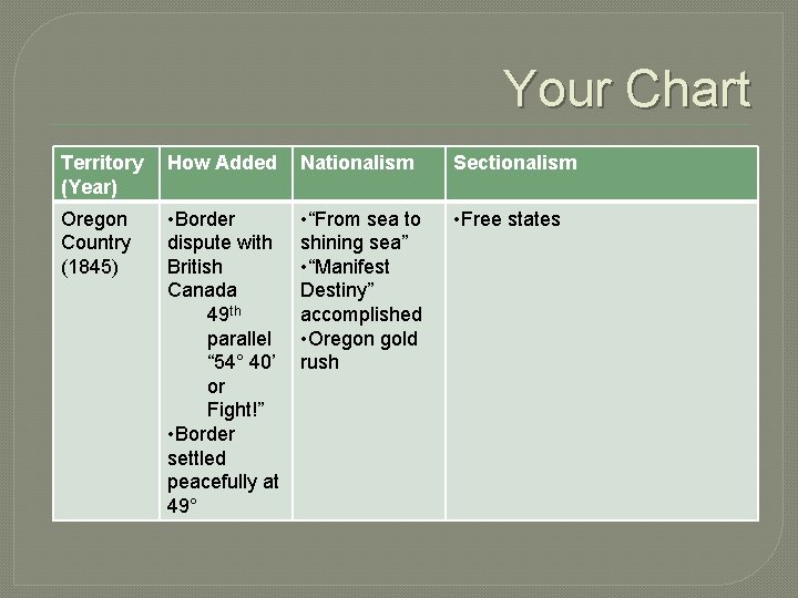 Your Chart Territory (Year) How Added Nationalism Sectionalism Oregon Country (1845) • Border dispute