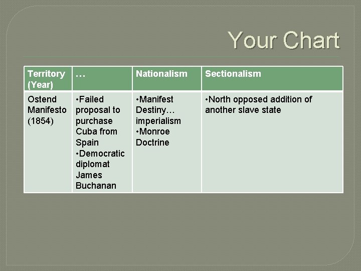 Your Chart Territory (Year) … Nationalism Sectionalism Ostend Manifesto (1854) • Failed proposal to