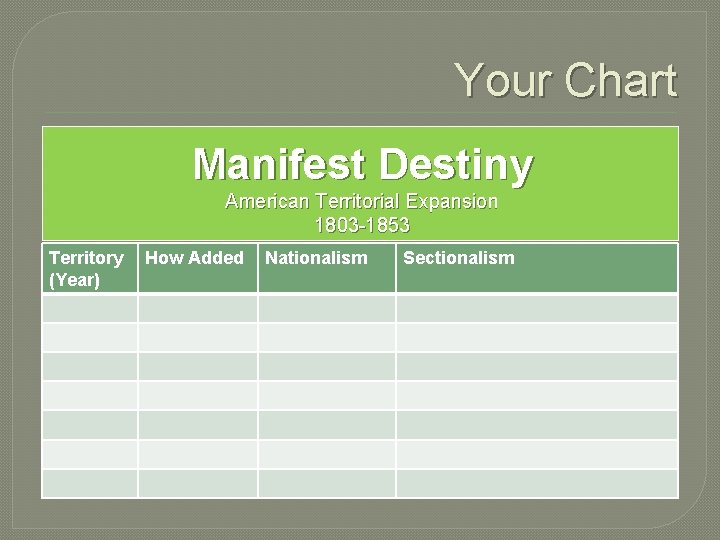 Your Chart Manifest Destiny American Territorial Expansion 1803 -1853 Territory (Year) How Added Nationalism