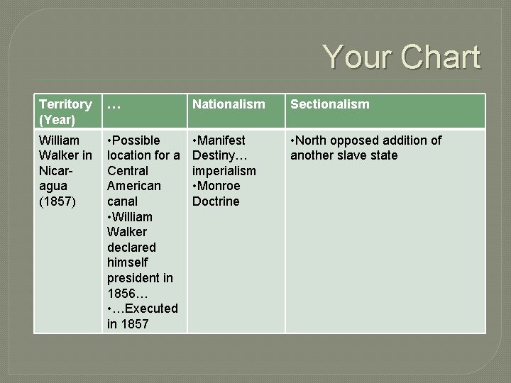 Your Chart Territory (Year) … Nationalism Sectionalism William Walker in Nicaragua (1857) • Possible