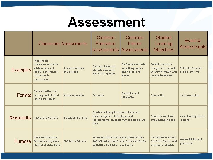 Assessment Common Formative Interim Assessments • Balanced Assessment System Classroom Assessments Student Learning Objectives