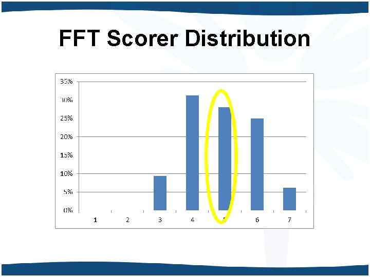 FFT Scorer Distribution 