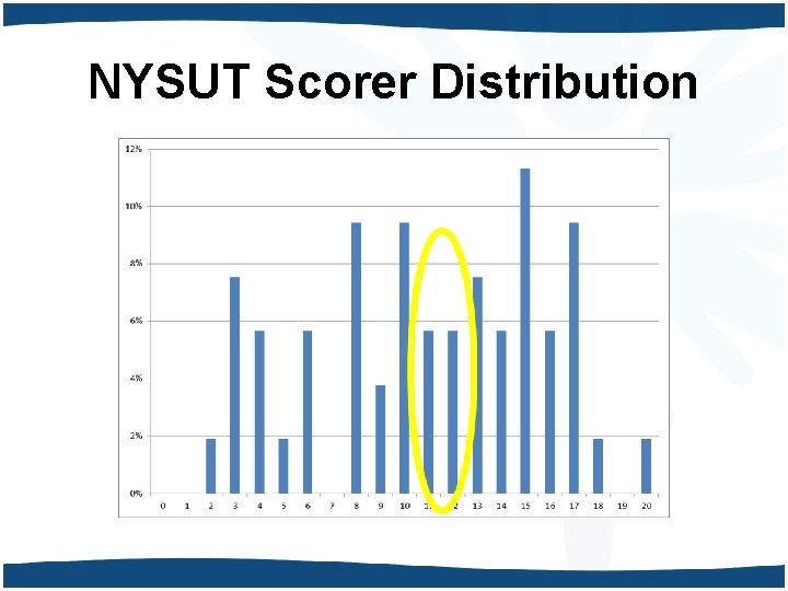 NYSUT Scorer Distribution 