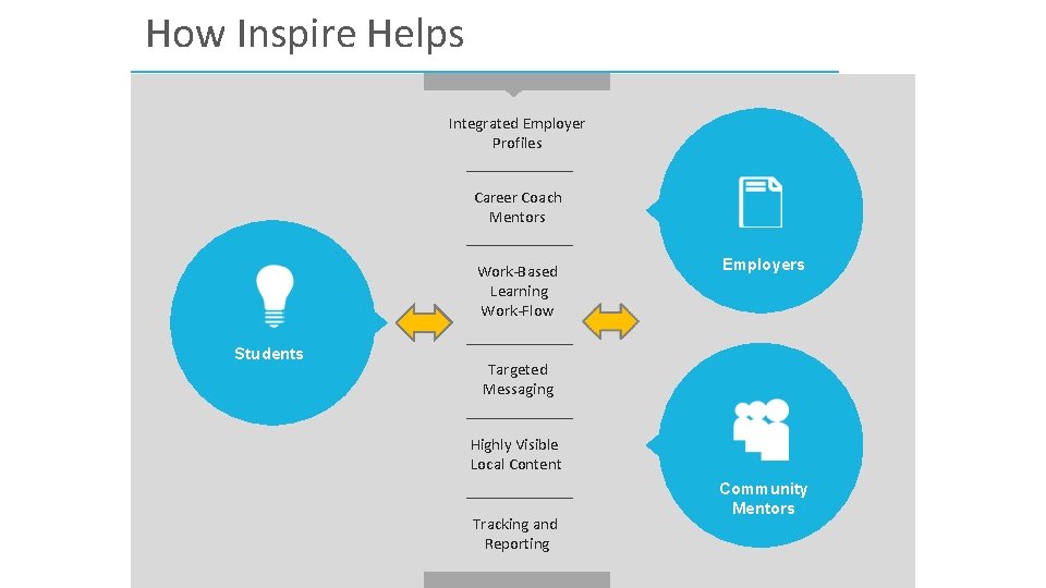 How Inspire Helps Integrated Employer Profiles Career Coach Mentors Work-Based Learning Work-Flow Students Employers