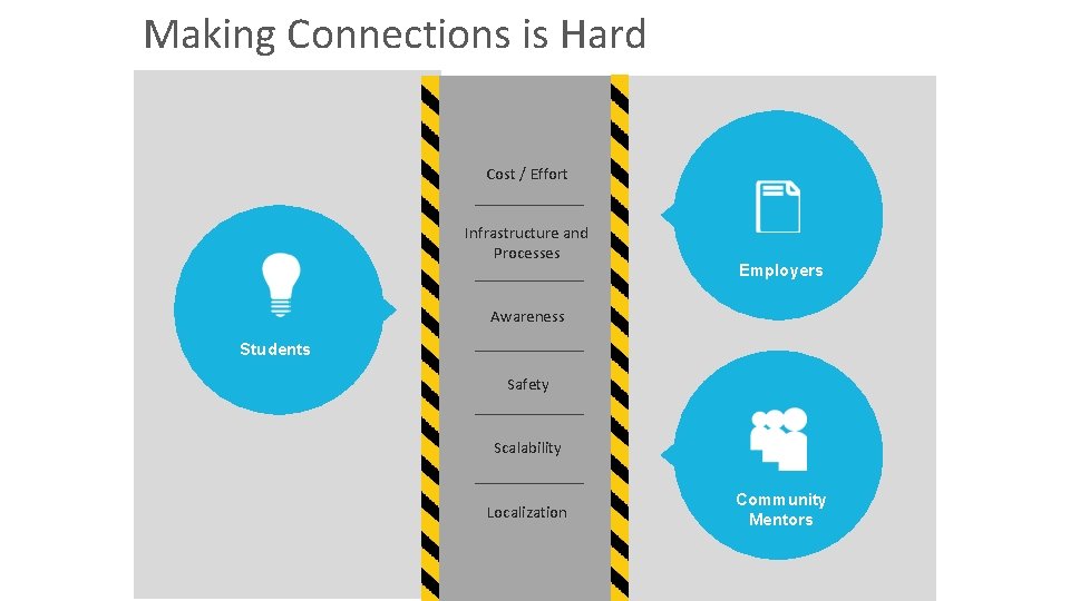 Making Connections is Hard Cost / Effort Infrastructure and Processes Employers Awareness Students Safety