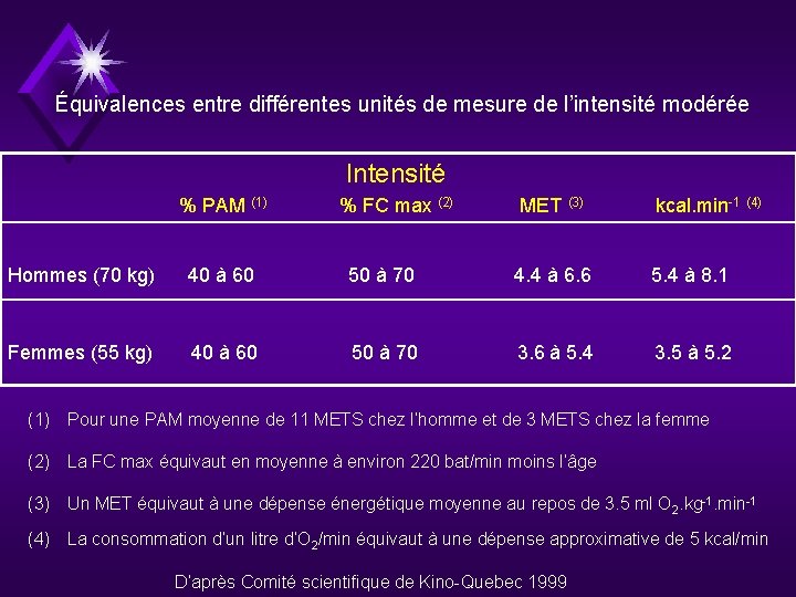 Équivalences entre différentes unités de mesure de l’intensité modérée Intensité % PAM (1) %