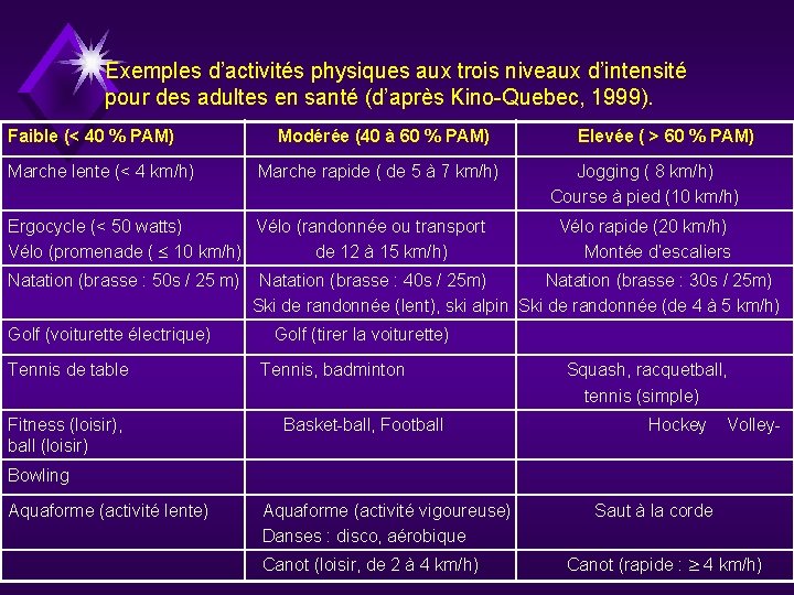 Exemples d’activités physiques aux trois niveaux d’intensité pour des adultes en santé (d’après Kino-Quebec,