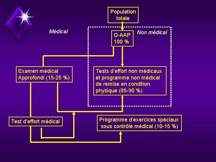 Population totale Médical Examen médical Approfondi (15 -25 %) Test d’effort médical Q-AAP 100