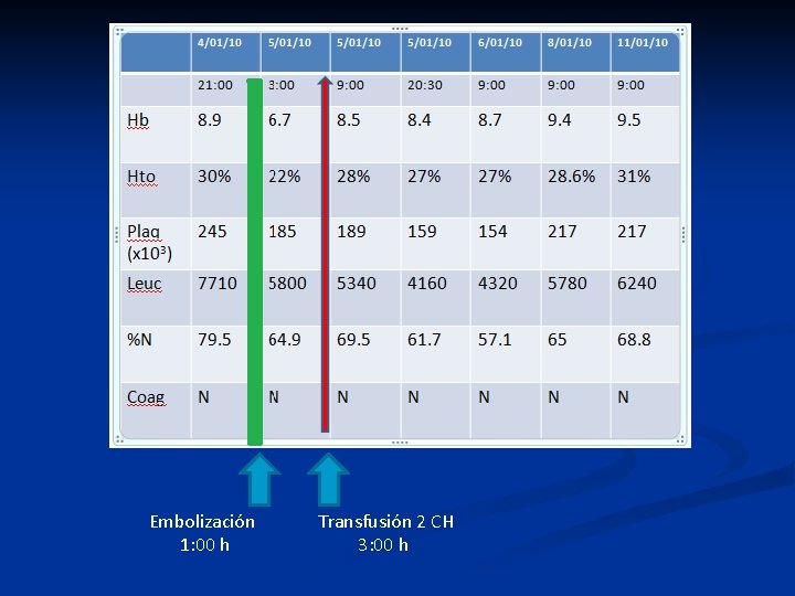 Embolización 1: 00 h Transfusión 2 CH 3: 00 h 