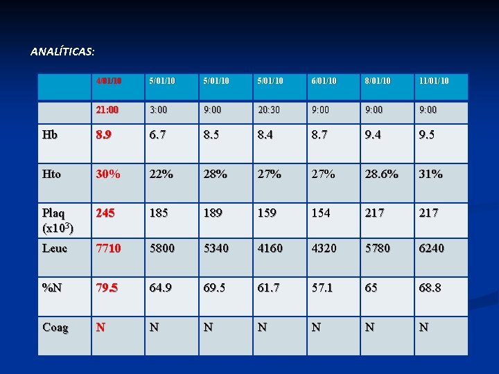 ANALÍTICAS: 4/01/10 5/01/10 6/01/10 8/01/10 11/01/10 21: 00 3: 00 9: 00 20: 30