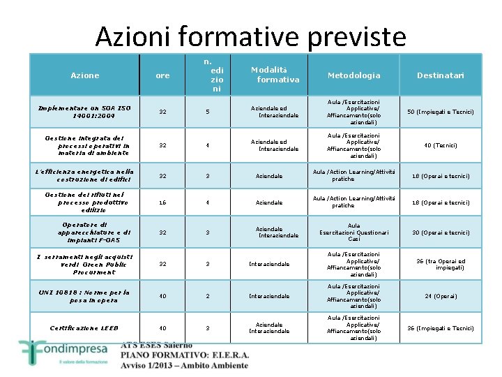 Azioni formative previste n. edi zio ni Modalità formativa Metodologia Destinatari 5 Aziendale ed