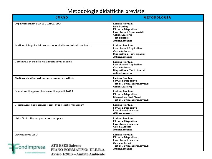 Metodologie didattiche previste CORSO METODOLOGIA Implementare un SGA ISO 14001: 2004 Lezione Frontale Role