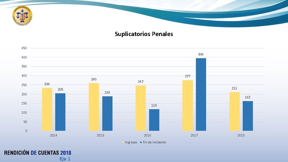 Suplicatorios Penales 450 396 400 350 300 250 277 260 247 234 205 211