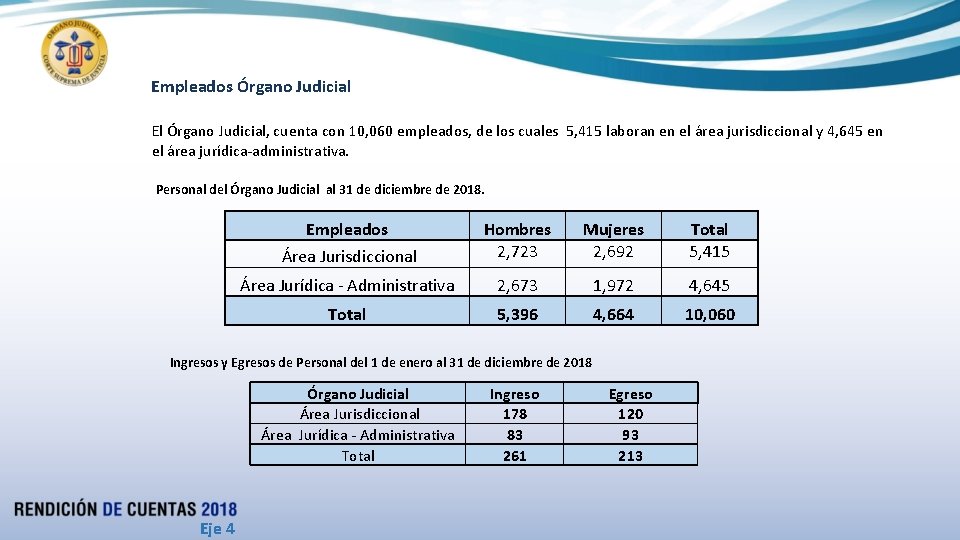 Empleados Órgano Judicial El Órgano Judicial, cuenta con 10, 060 empleados, de los cuales