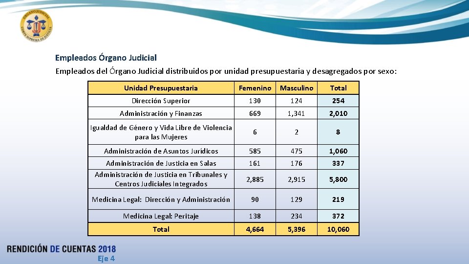 Empleados Órgano Judicial Empleados del Órgano Judicial distribuidos por unidad presupuestaria y desagregados por