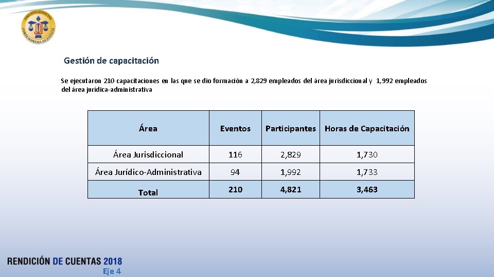 Gestión de capacitación Se ejecutaron 210 capacitaciones en las que se dio formación a