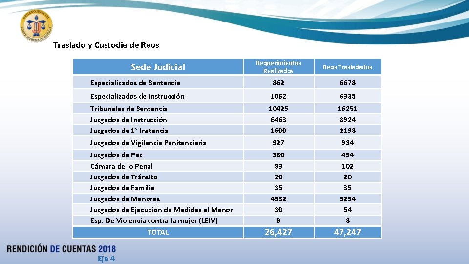 Traslado y Custodia de Reos Requerimientos Realizados Reos Trasladados Especializados de Sentencia 862 6678