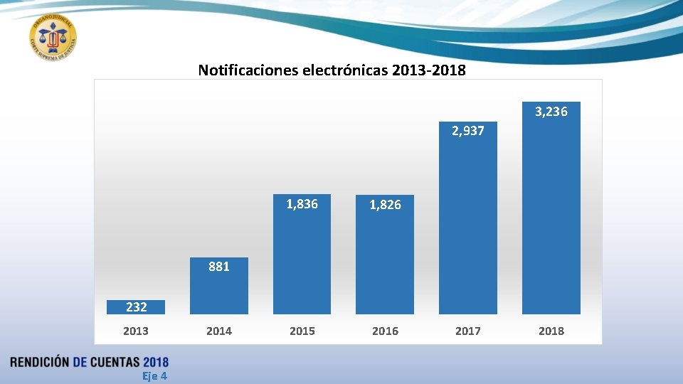 Notificaciones electrónicas 2013 -2018 3, 236 2, 937 1, 836 1, 826 2015 2016