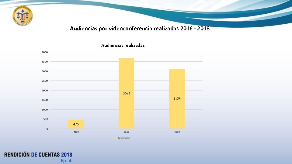 Audiencias por videoconferencia realizadas 2016 - 2018 Audiencias realizadas 4000 3500 3000 2500 2000