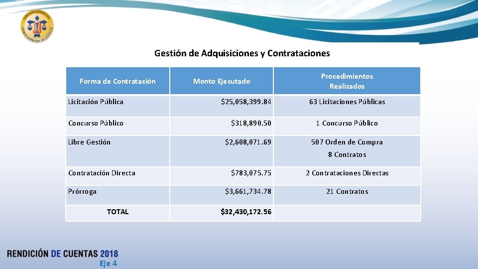 Gestión de Adquisiciones y Contrataciones Forma de Contratación Monto Ejecutado Licitación Pública $25, 058,