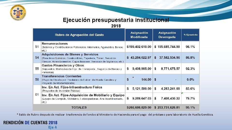 Ejecución presupuestaria institucional 2018 * * Saldo de Rubro después de realizar trasferencia de