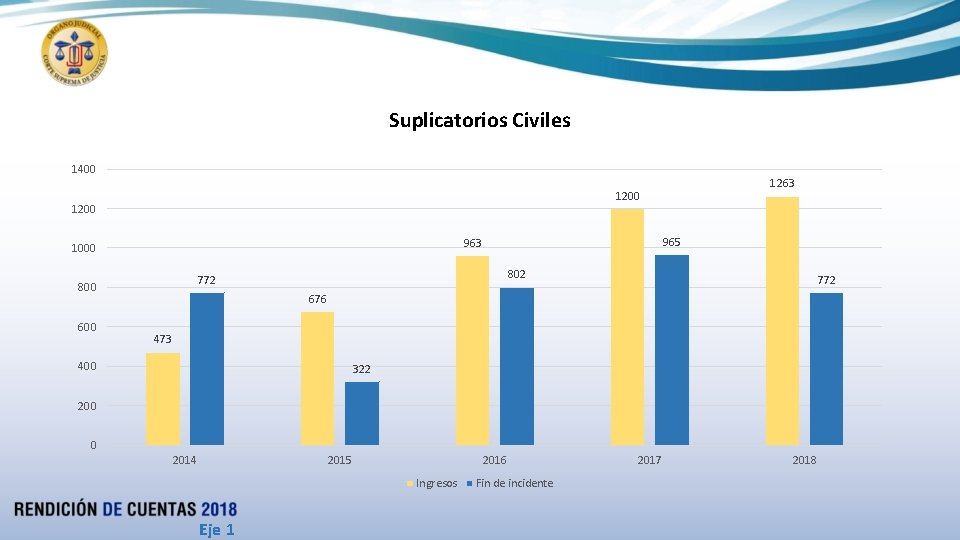 Suplicatorios Civiles 1400 1200 965 963 1000 802 772 800 600 1263 1200 772