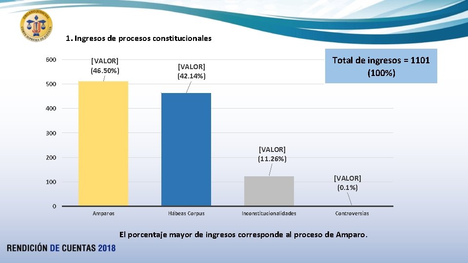 1. Ingresos de procesos constitucionales 600 [VALOR] (46. 50%) 500 Total de ingresos =